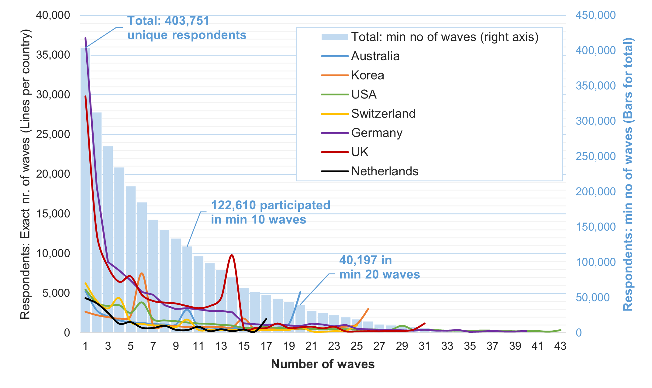 Number of waves that individual participated: exact number by survey (left axis) and minimal number for the total sample (right axis) (CPF ver. 2.0)