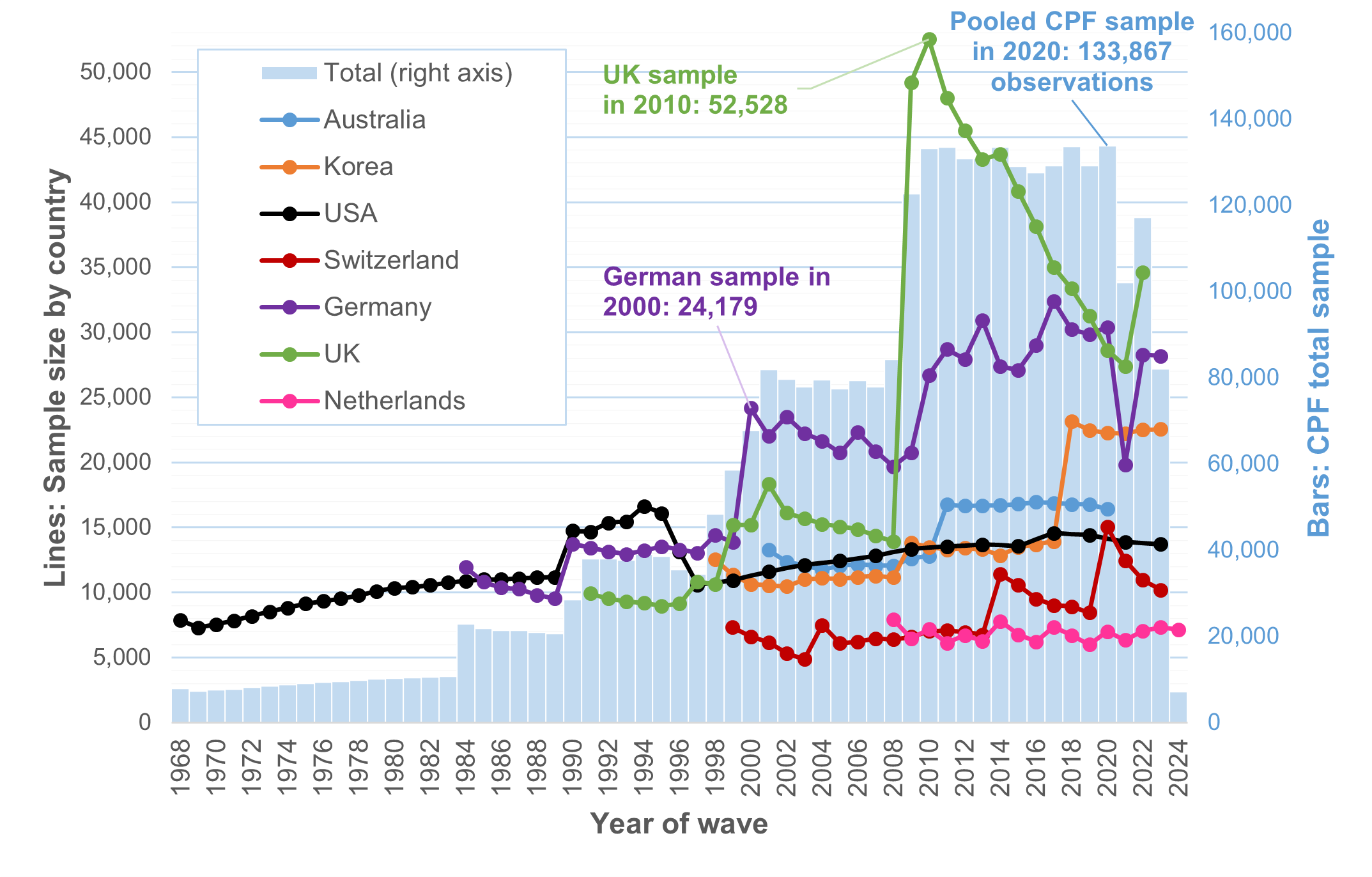Timeline of the data and number of observations by wave (CPF ver. 2.0)