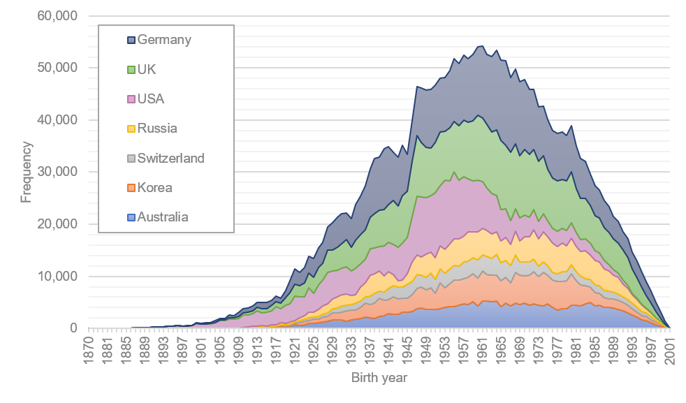 Distribution of birth cohorts (year of birth) by survey