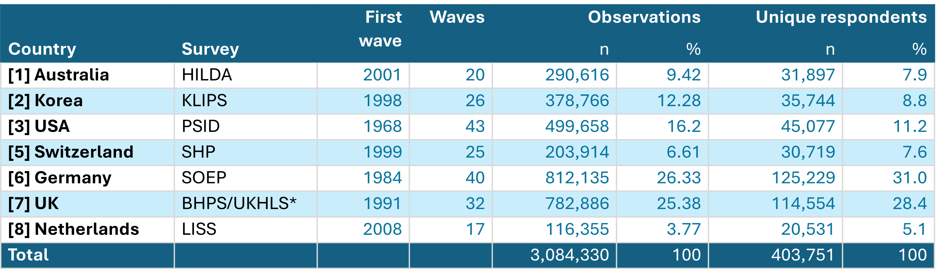 Number of waves, observations and respondents (CPF ver. 2.0)