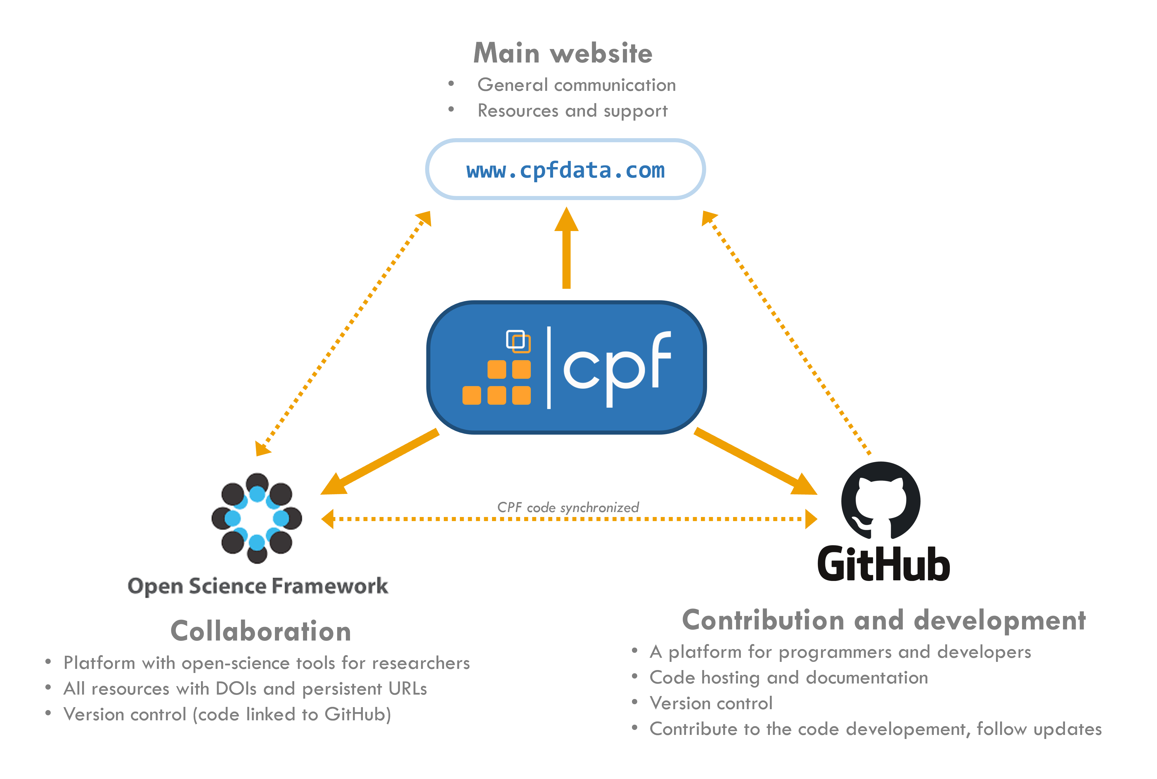 CPF's open-science framework